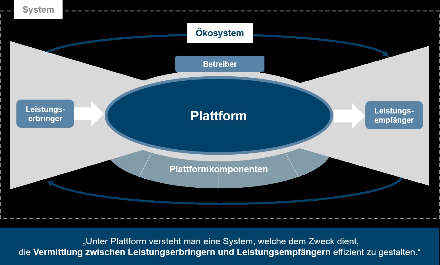 Das Plattformen-Ökosystem