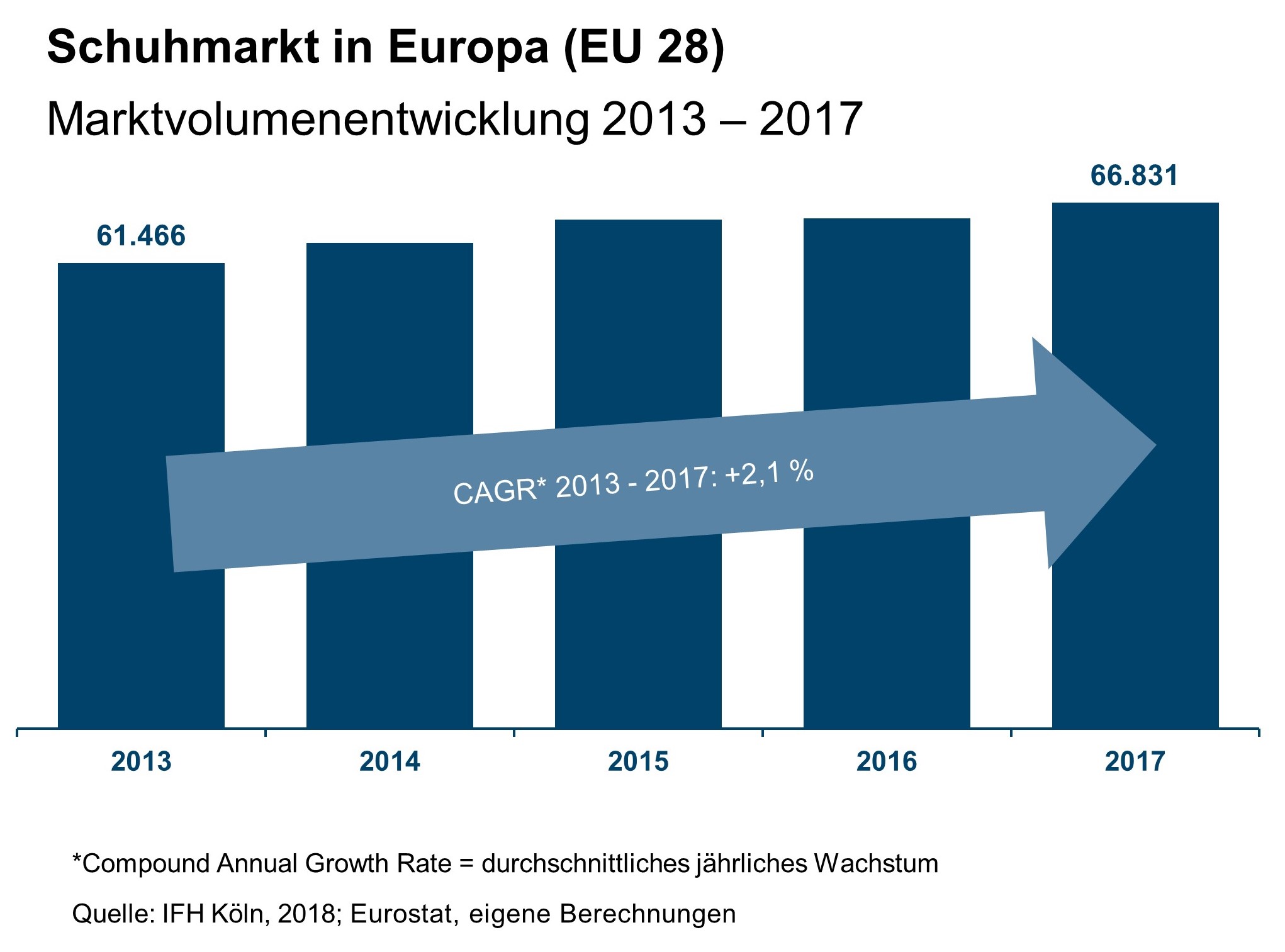 Schuhmarkt in Europa: Marktvolumen 2013-2017
