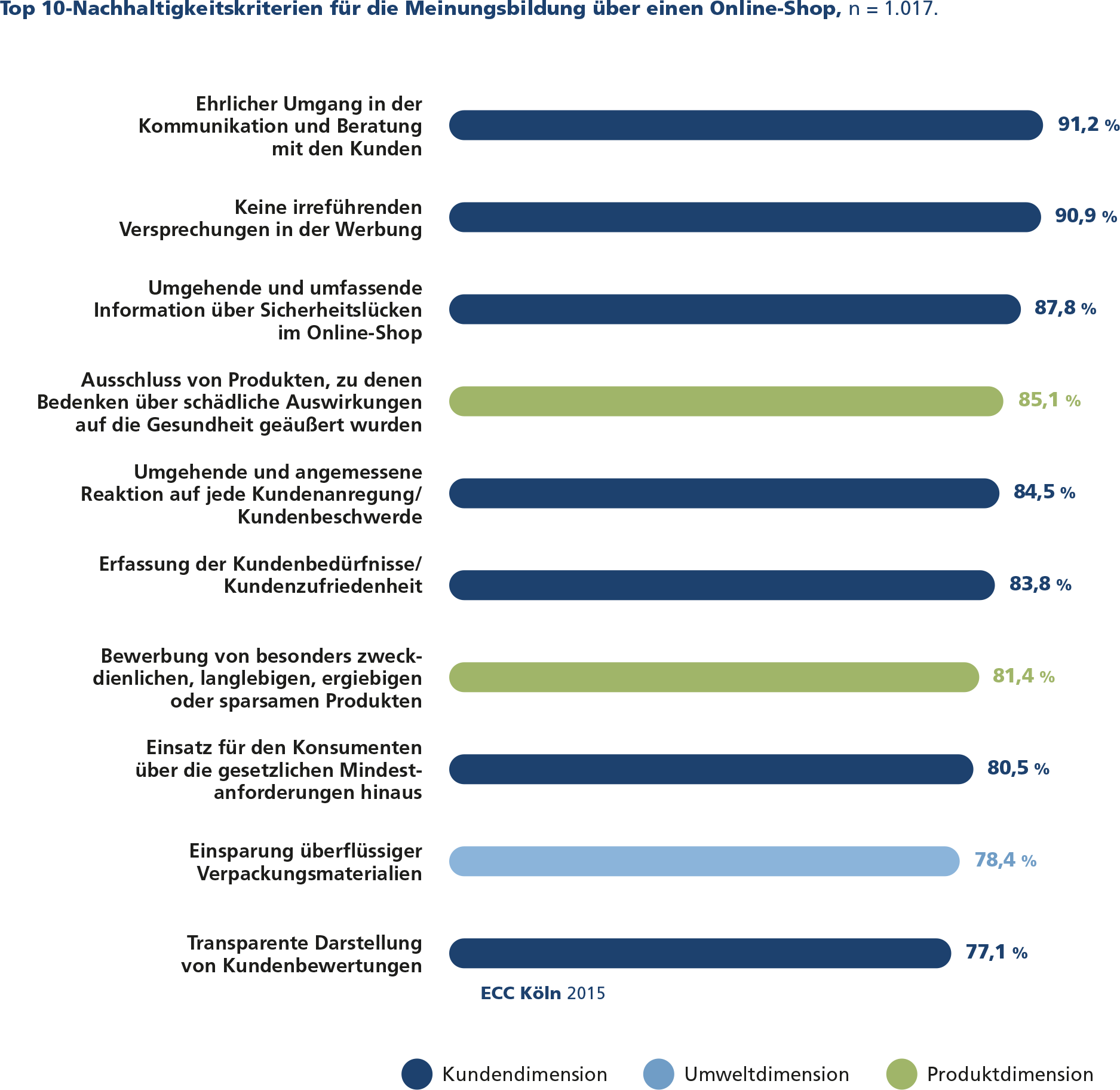 ECC-Nachhaltigkeitsstudie 2015: Grafik Top 10-Nachhaltigkeitskriterien