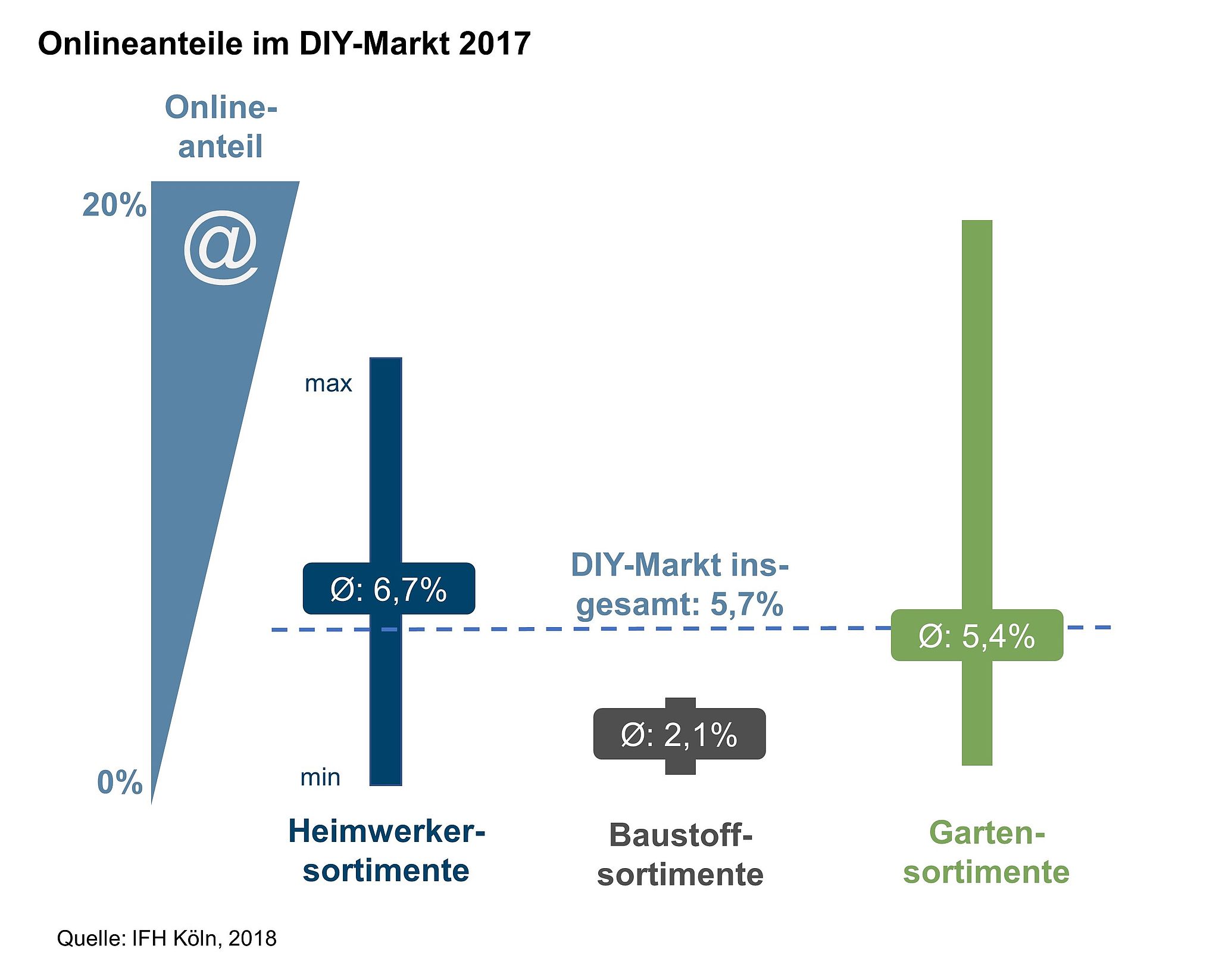 Onlineanteile im DIY-Markt 2017