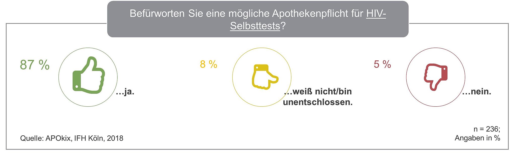 HIV-Selbsttests