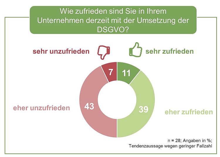 Zufriedenheit mit der Umsetzung der DSGVO