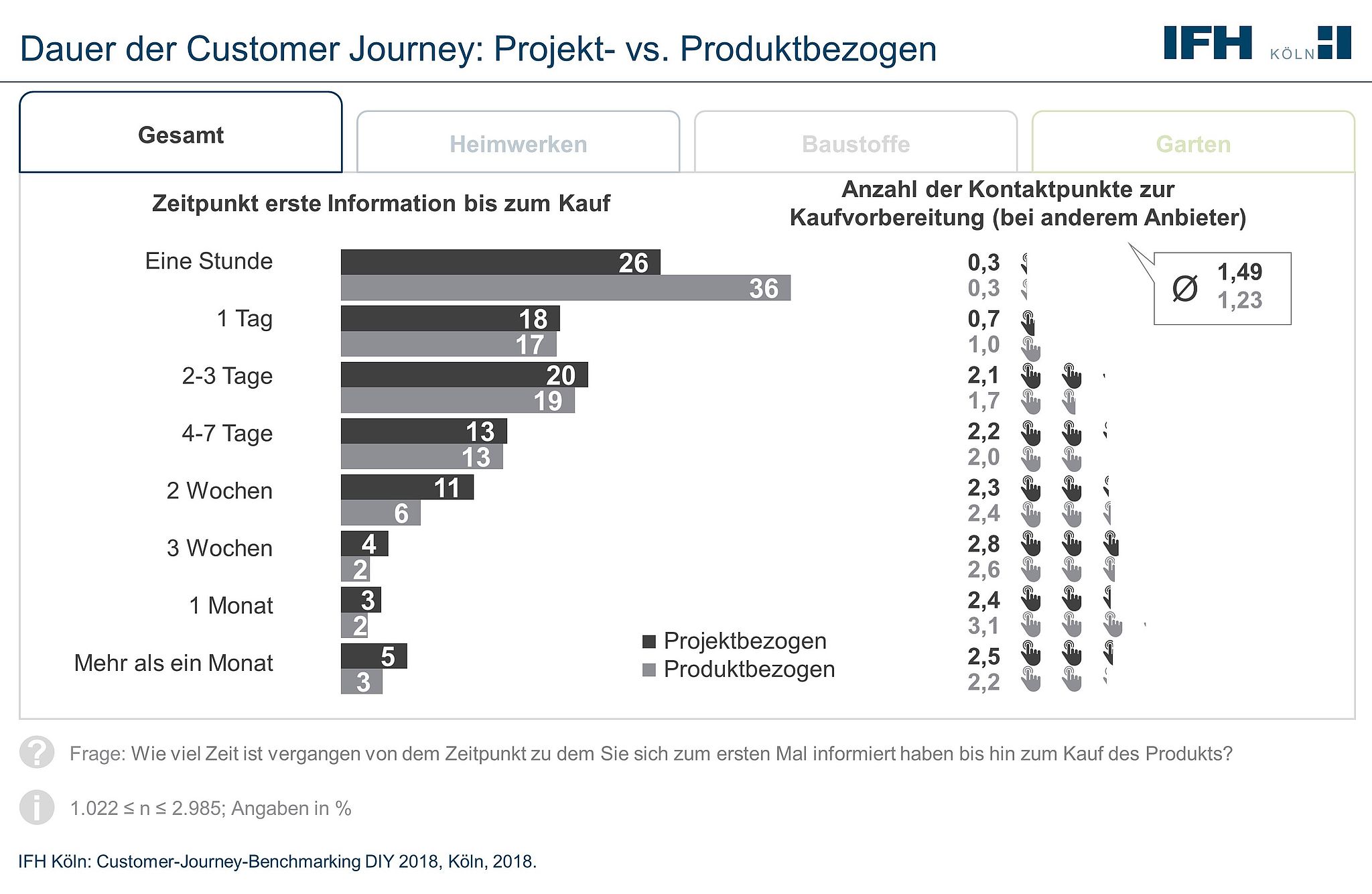 Projektbezogene vs. produktbezogene Customer Journeys