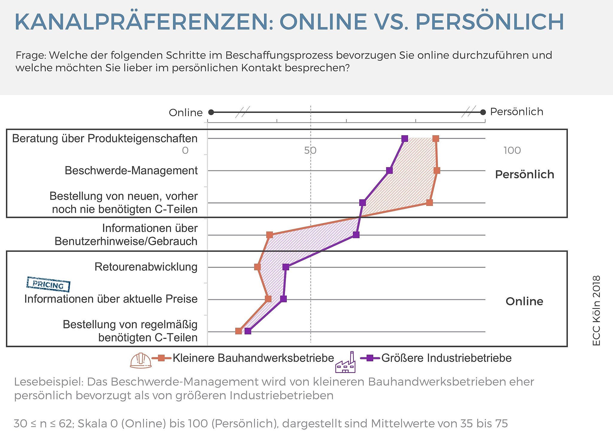 Kanalpräferenzen: Online vs. Offline