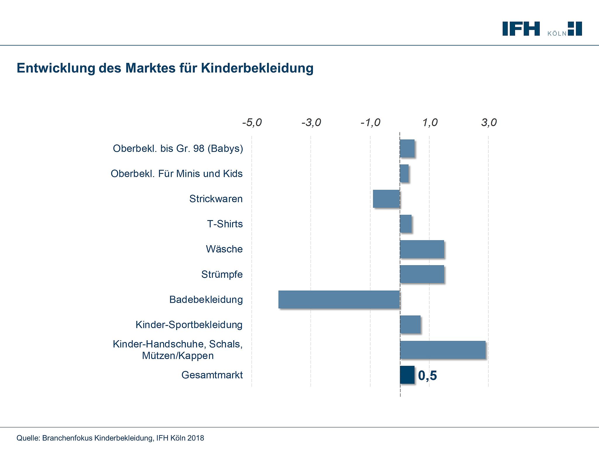 Entwicklung des Marktes für Kinderbekleidung