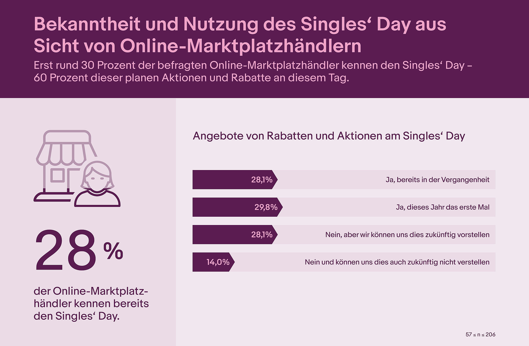 Bekanntheit uns Nutzung des Singles' Day aus Sicht von Onlinemarktplatzhändlern