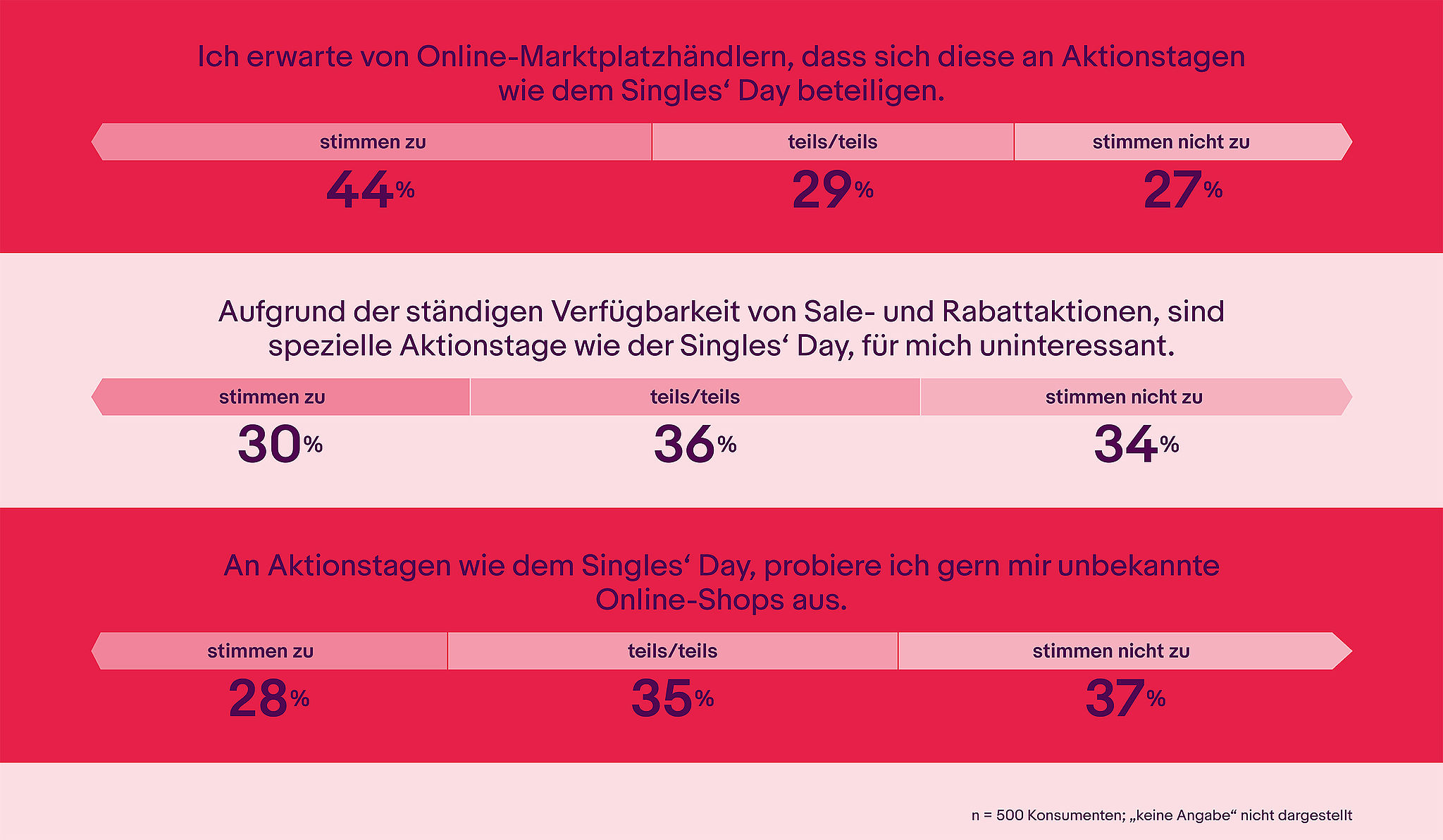 Bekanntheit und Nutzung des Singles' Day unter Konsumenten