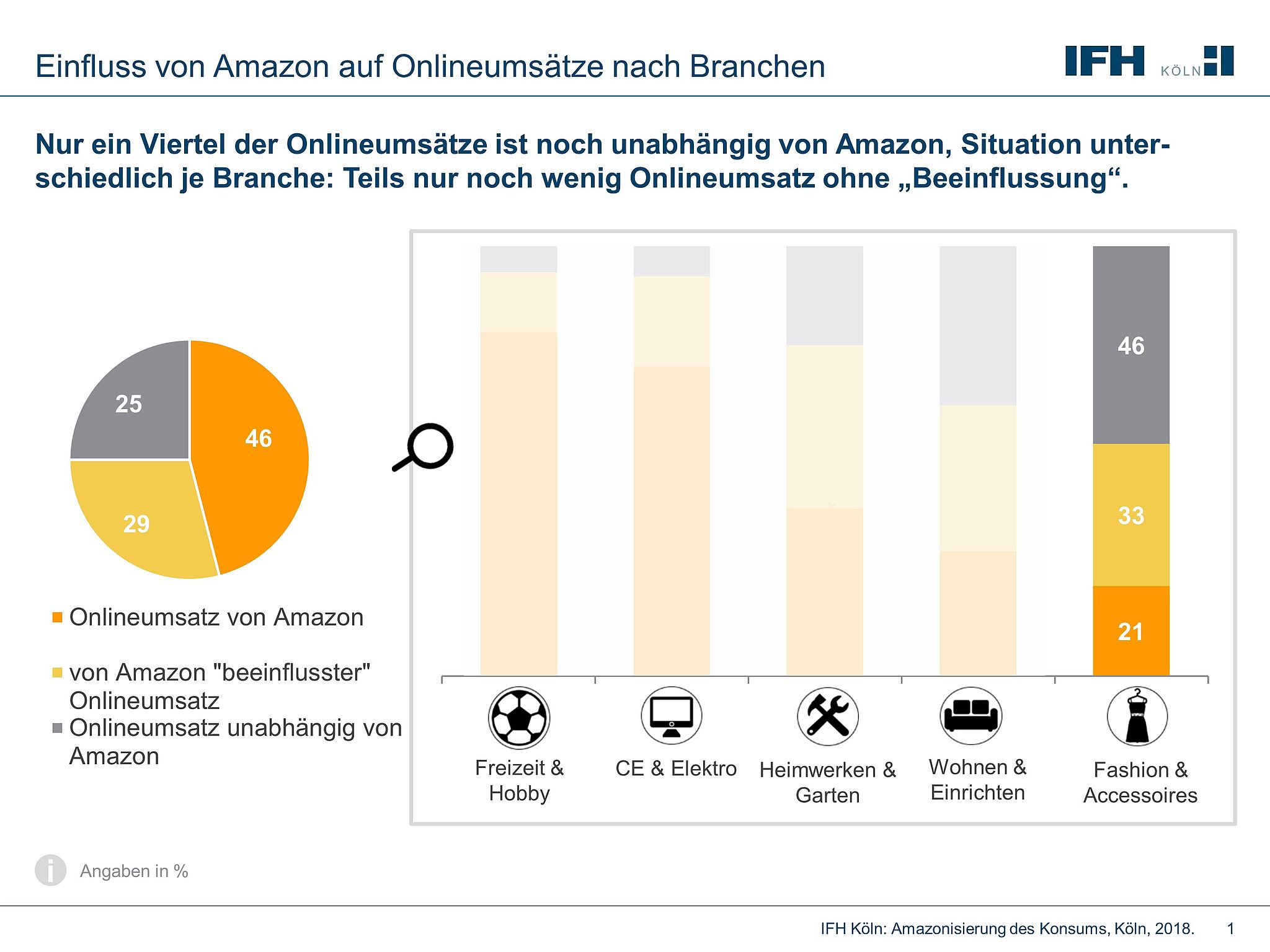 Einfluss von Amazon auf Onlineumsätze nach Branchen