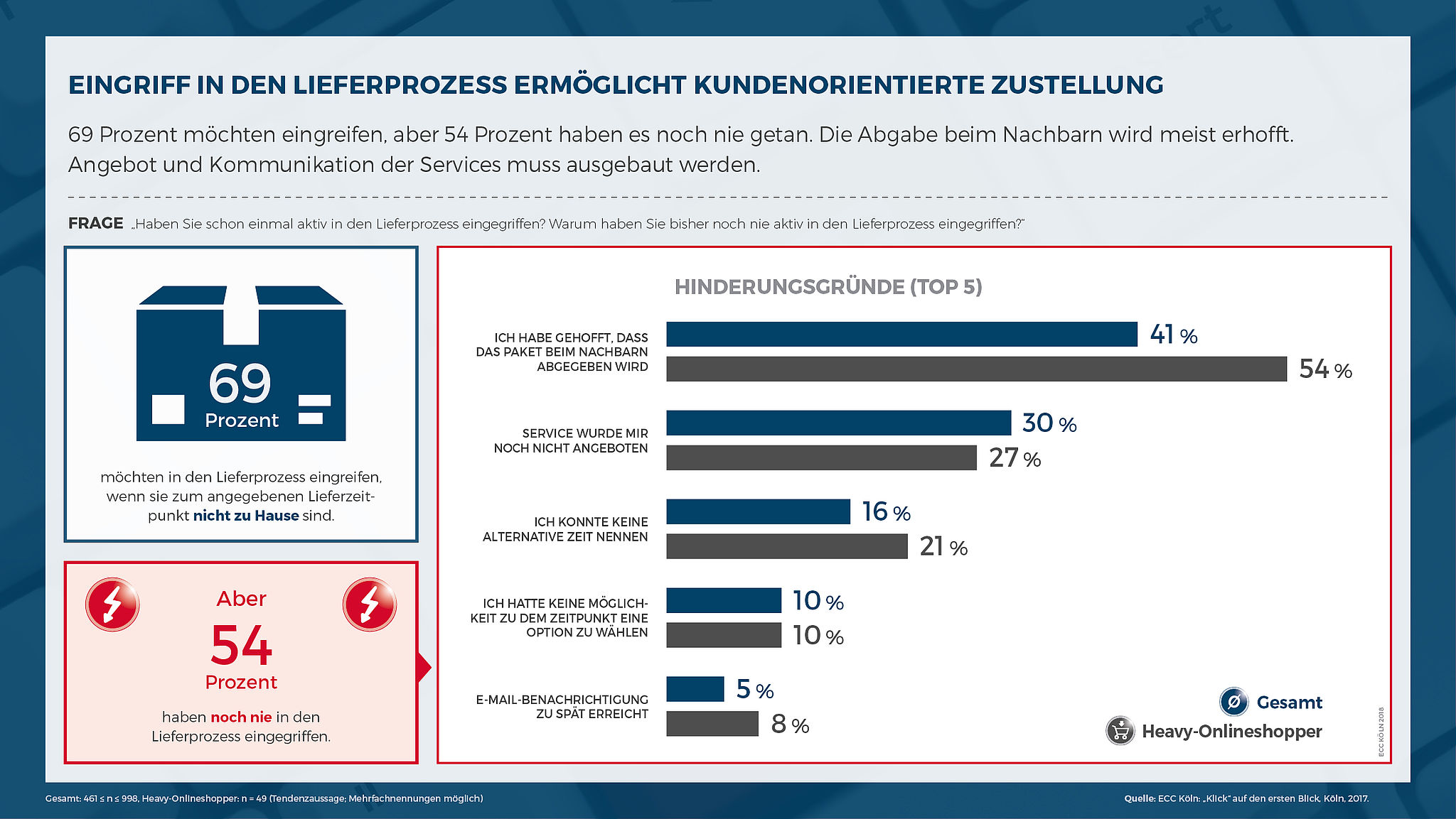 Eingriff in den Lieferprozess ermöglicht kundenorientierte Zustellung