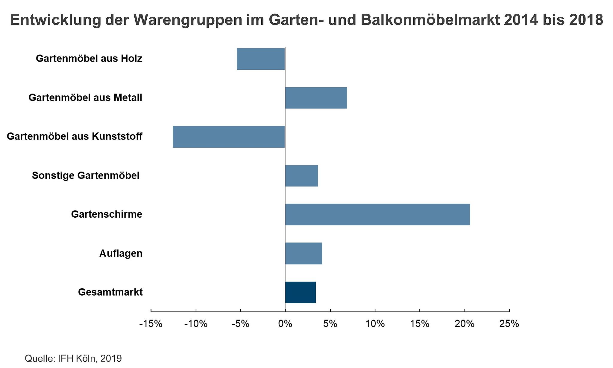 Entwicklung der Warengruppen im Garten- und Balkonmöbelmarkt 2014-2018