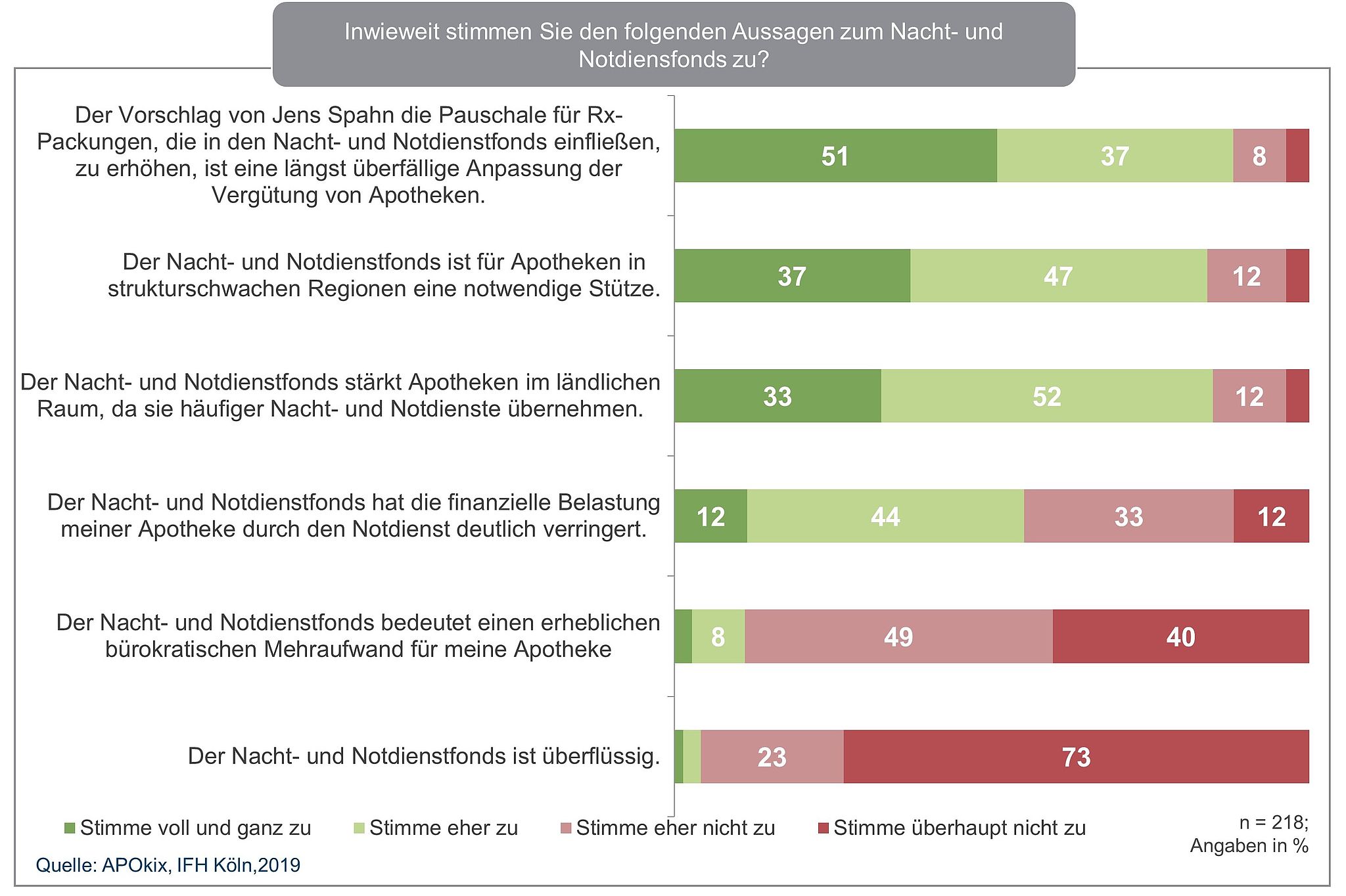 Aussagen zum Nacht- und Notdienstfonds