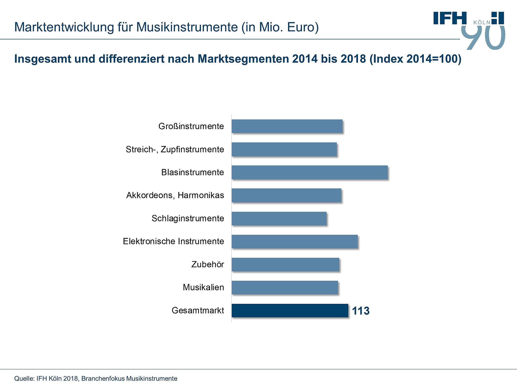 Marktentwicklung für Musikinstrumente