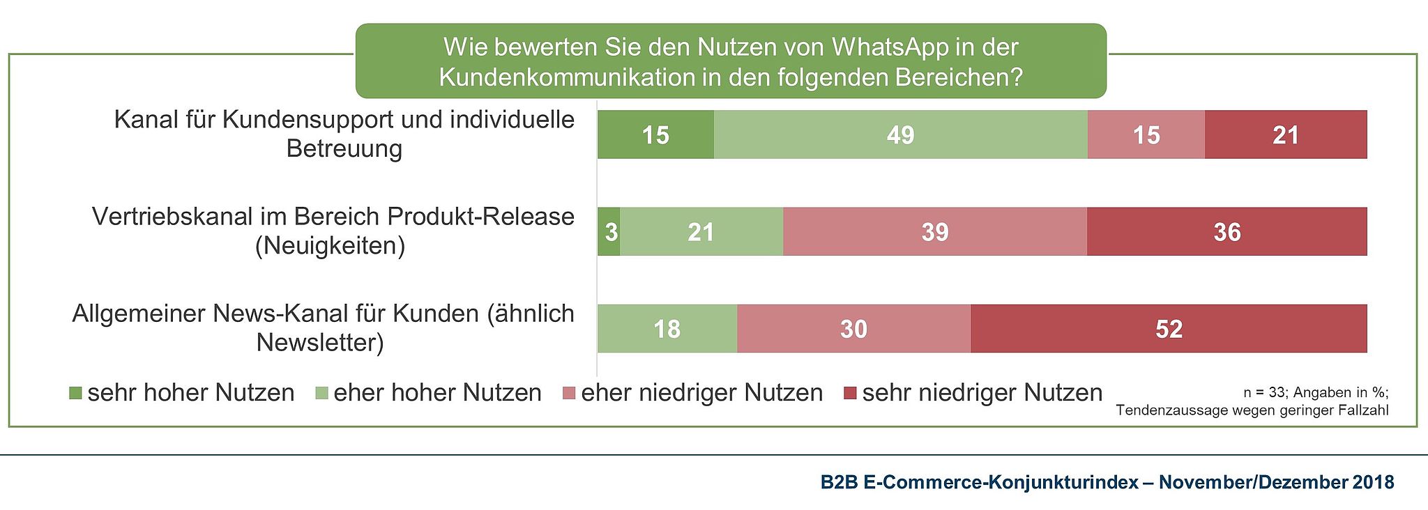 Nutzen von WhatsApp in der Kundenkommunikation