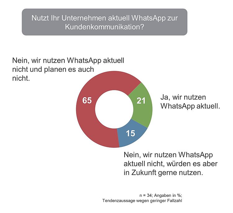 Wird WhatsApp bereits in Ihrem Unternehmen genutzt?