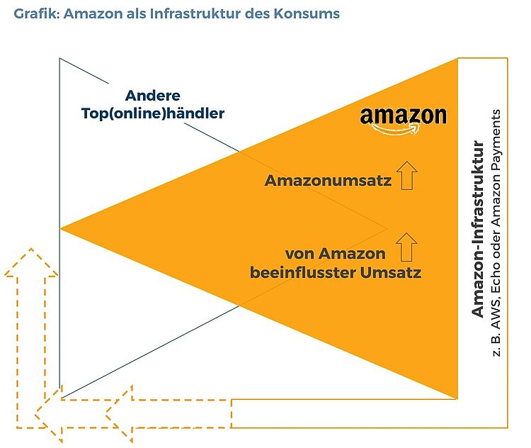 Amazon als Infrastruktur des Konsums