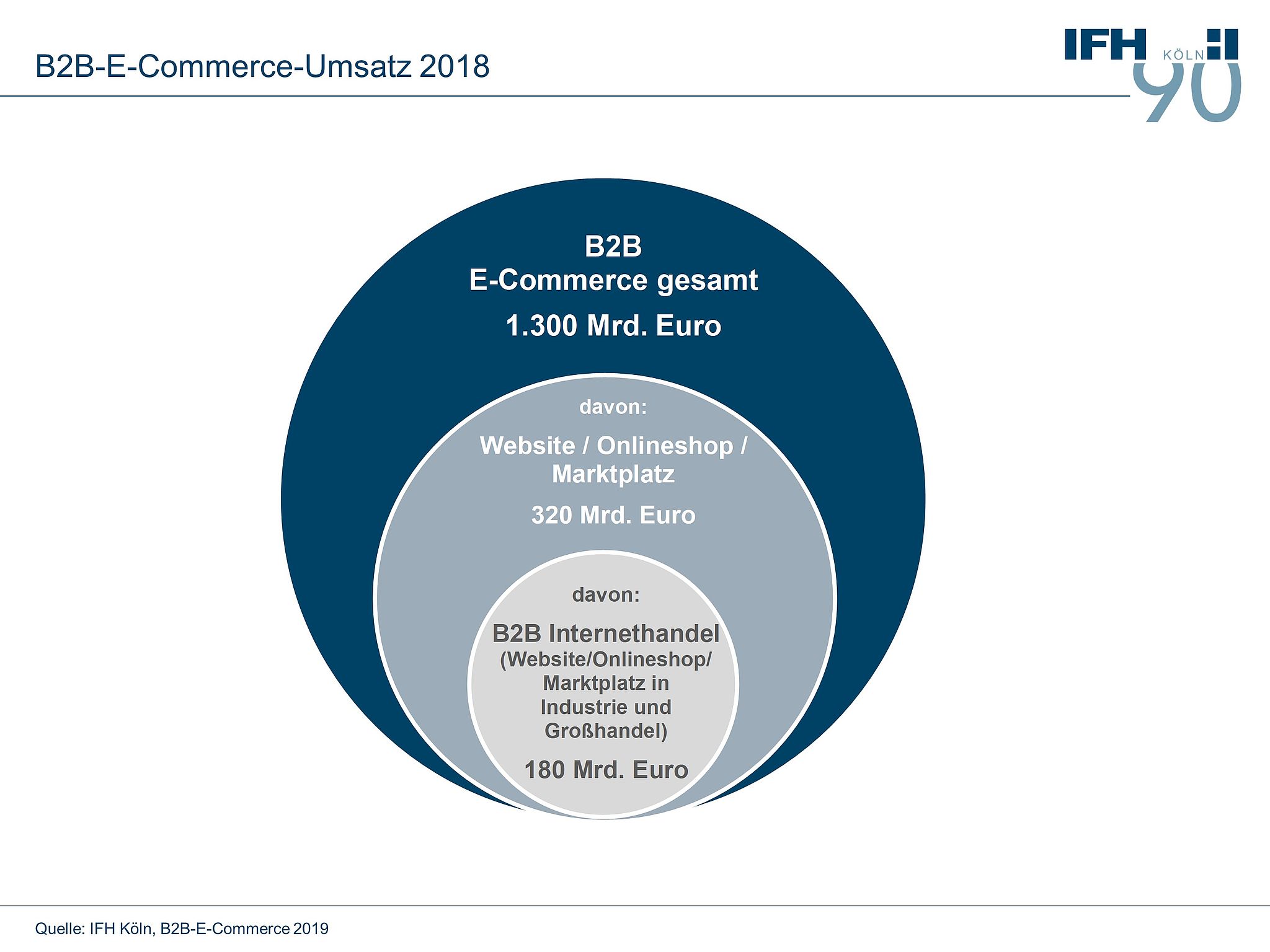 B2B-E-Commerce-Umsatz 2018
