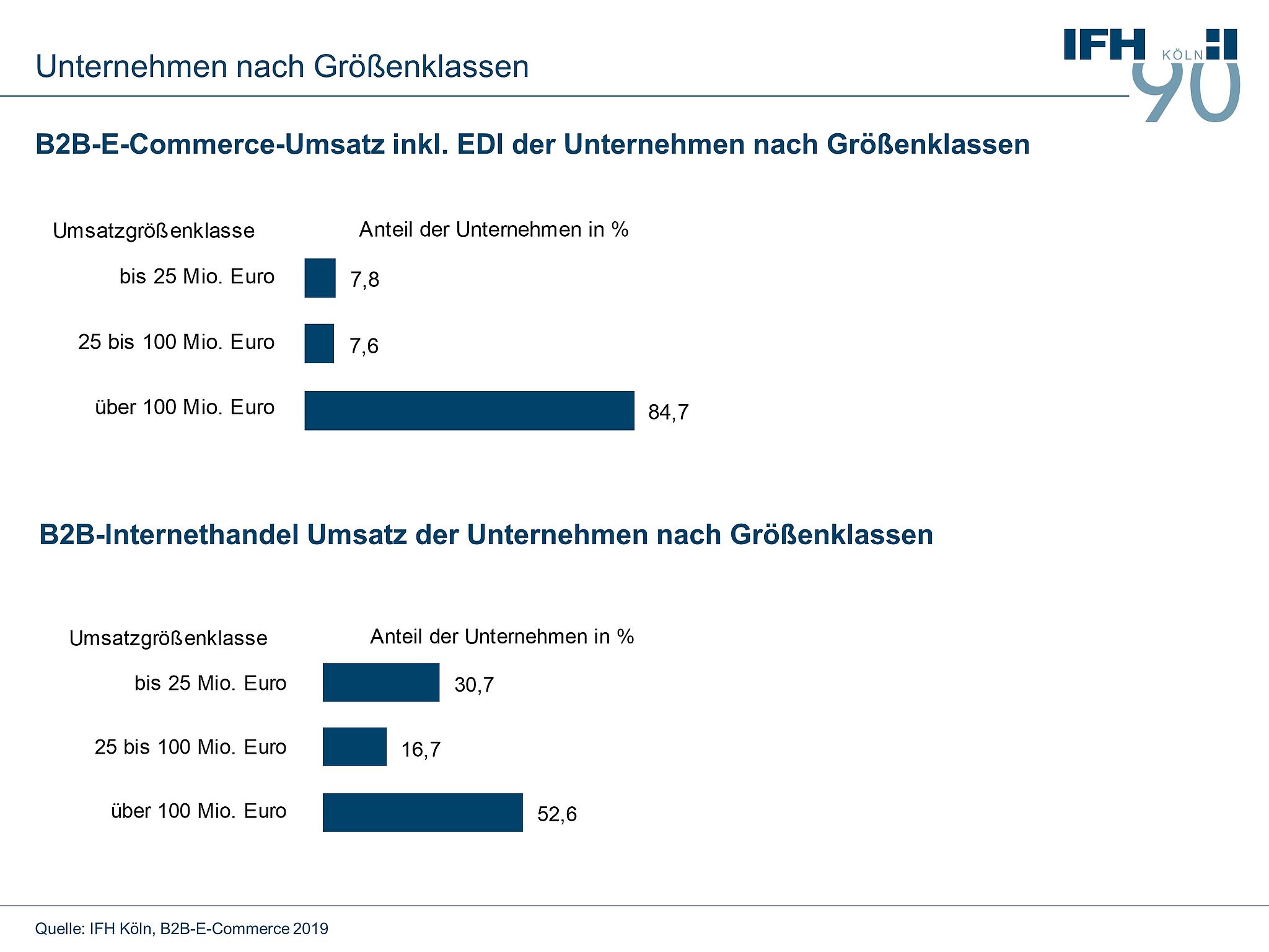 B2B-Umsatz nach Größenklassen