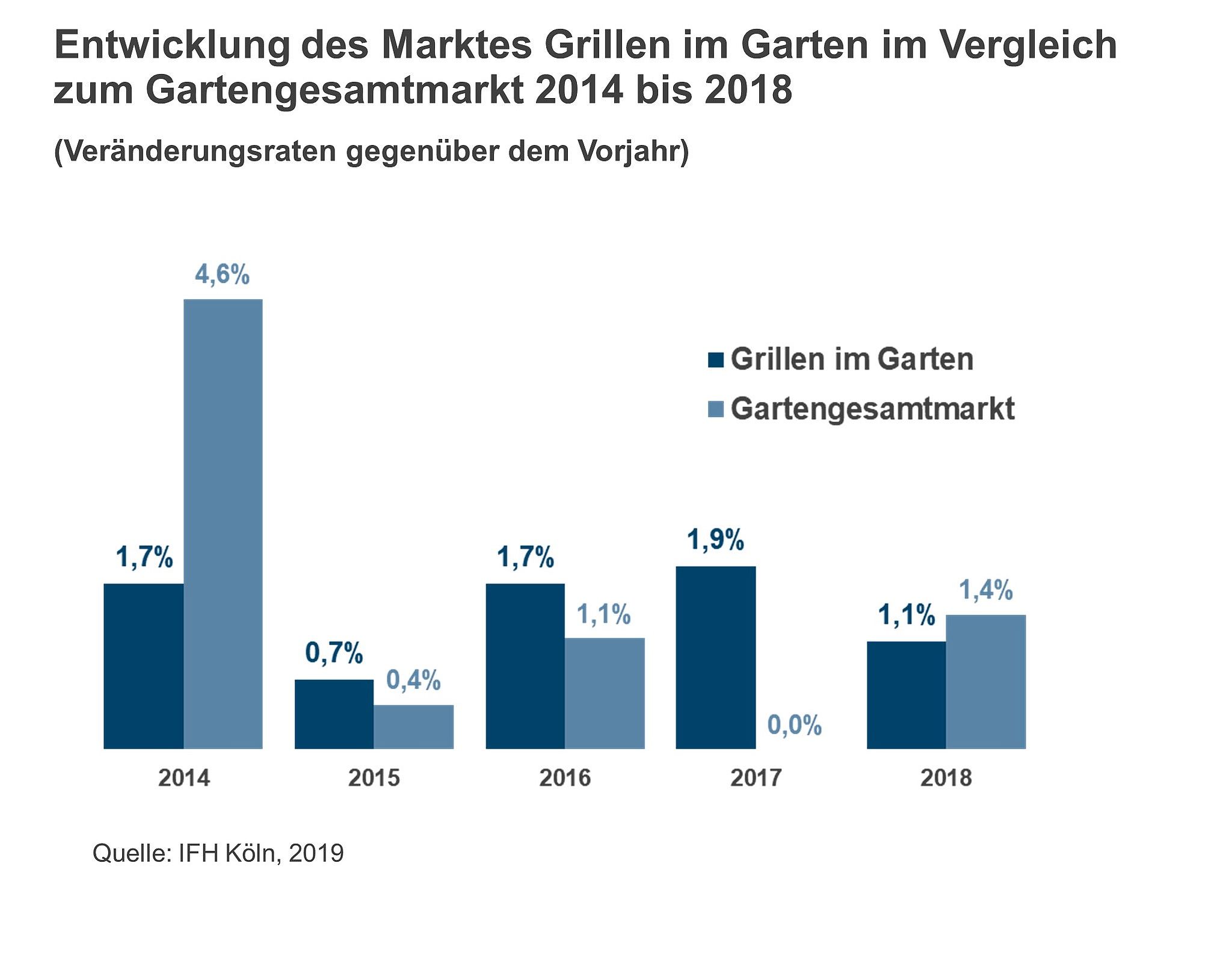 Entwicklung des Marktes Grillen im Garten im Vergleich zum Gartengesamtmarkt 2014 bis 2018
