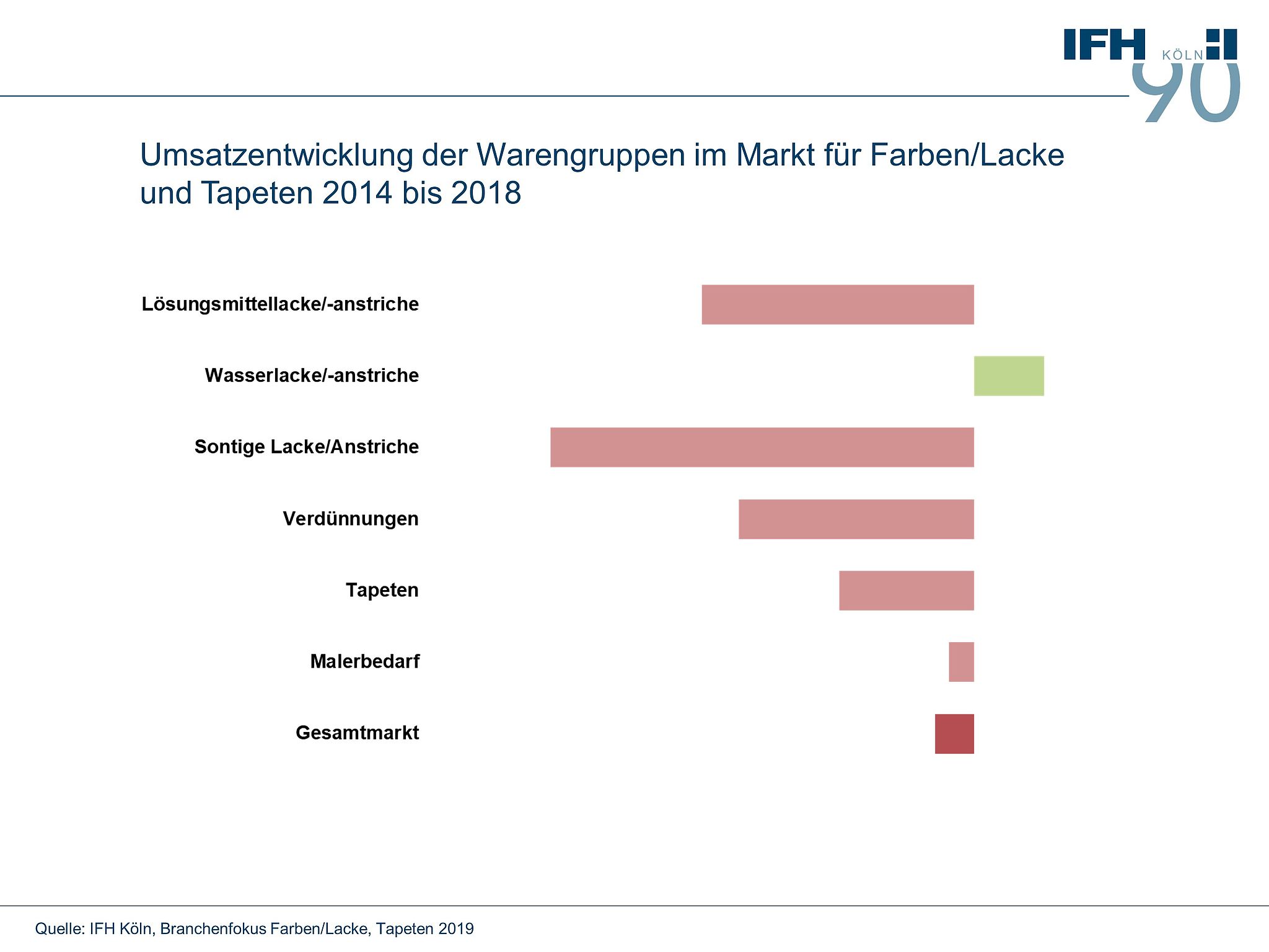 Umsatzentwicklung der Warengruppen im Markt für Farben, Lacke und Tapeten 2014 bis 2018