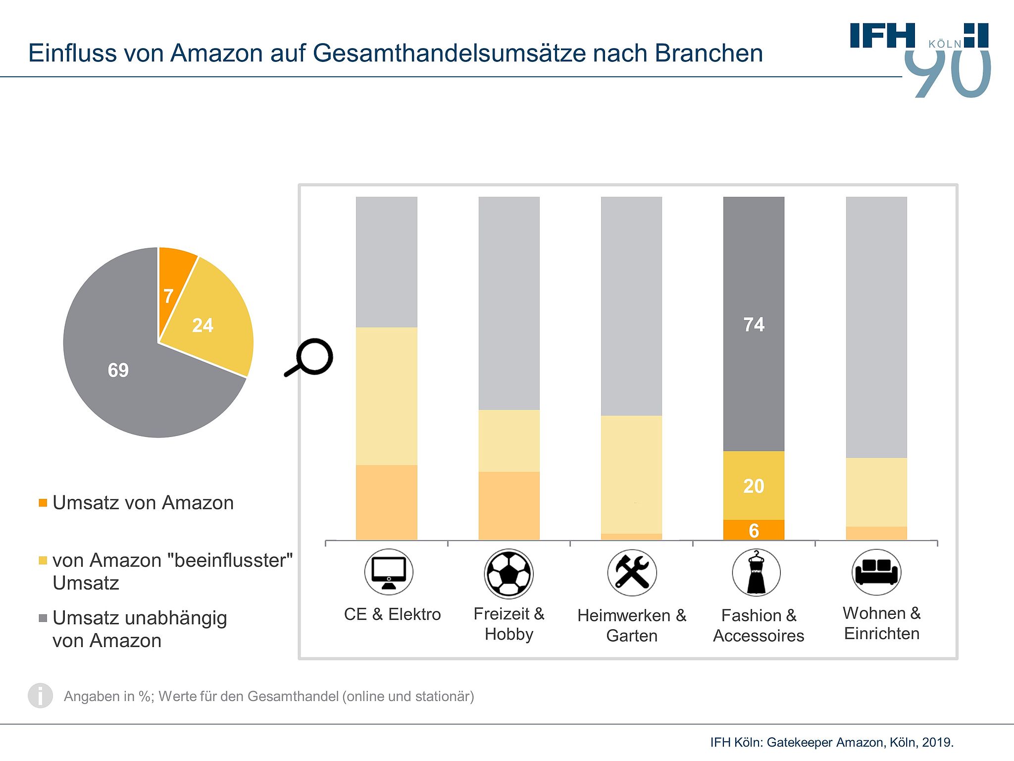 Einfluss von Amazon auf Gesamthandelsumsätze nach Branche