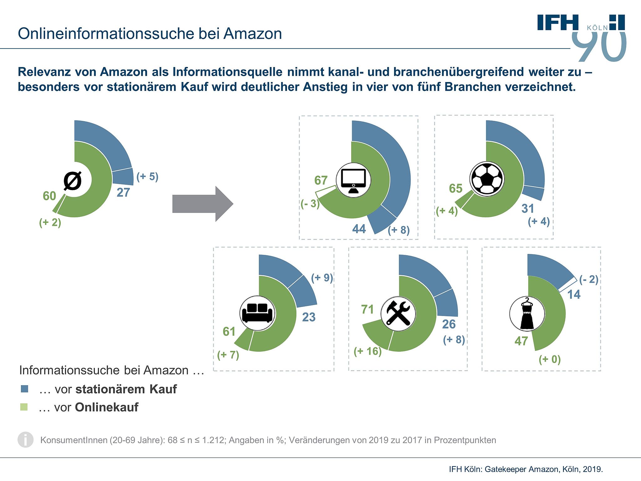 Onlineinformationssuche bei Amazon