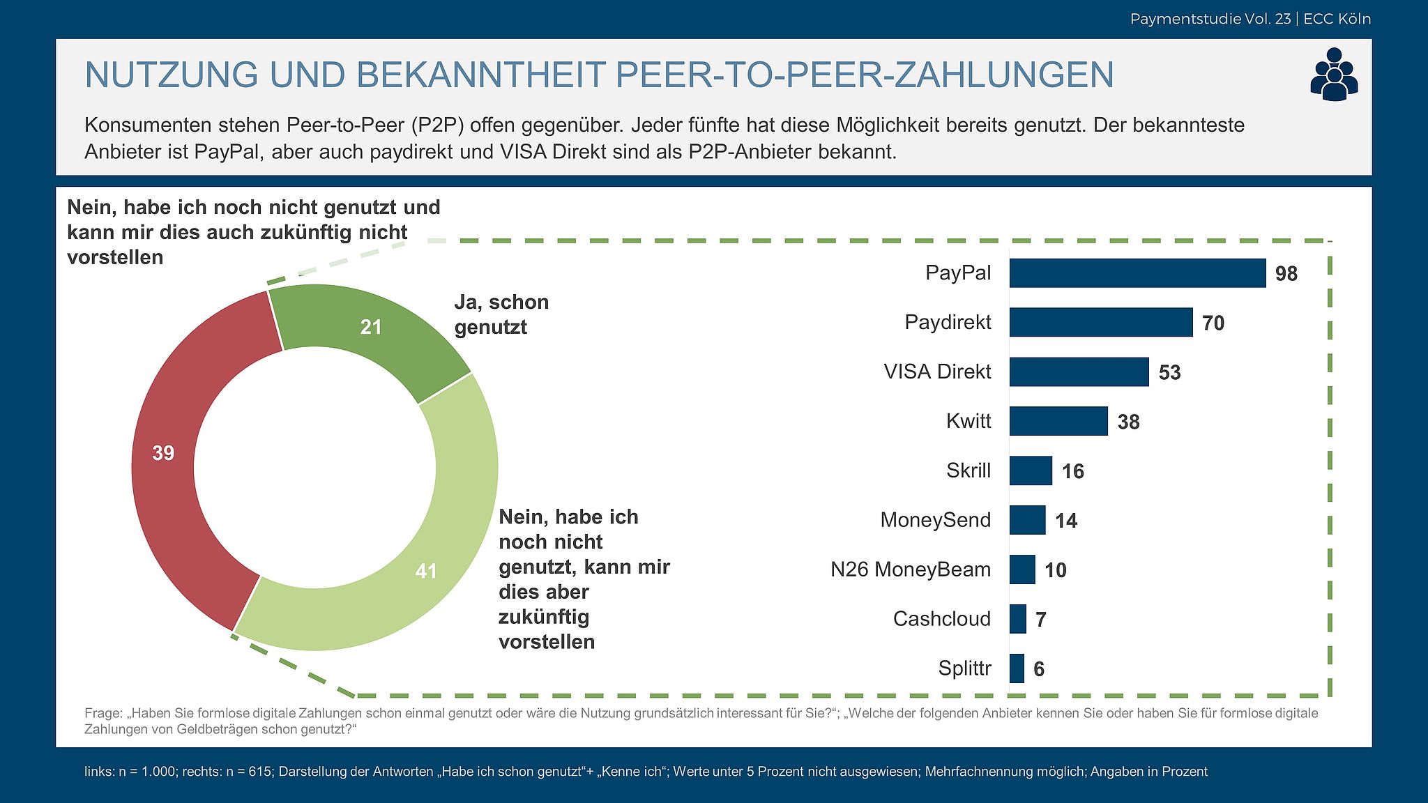 Nutzung und Bekanntheit von Peer-to-Peer-Zahlungen