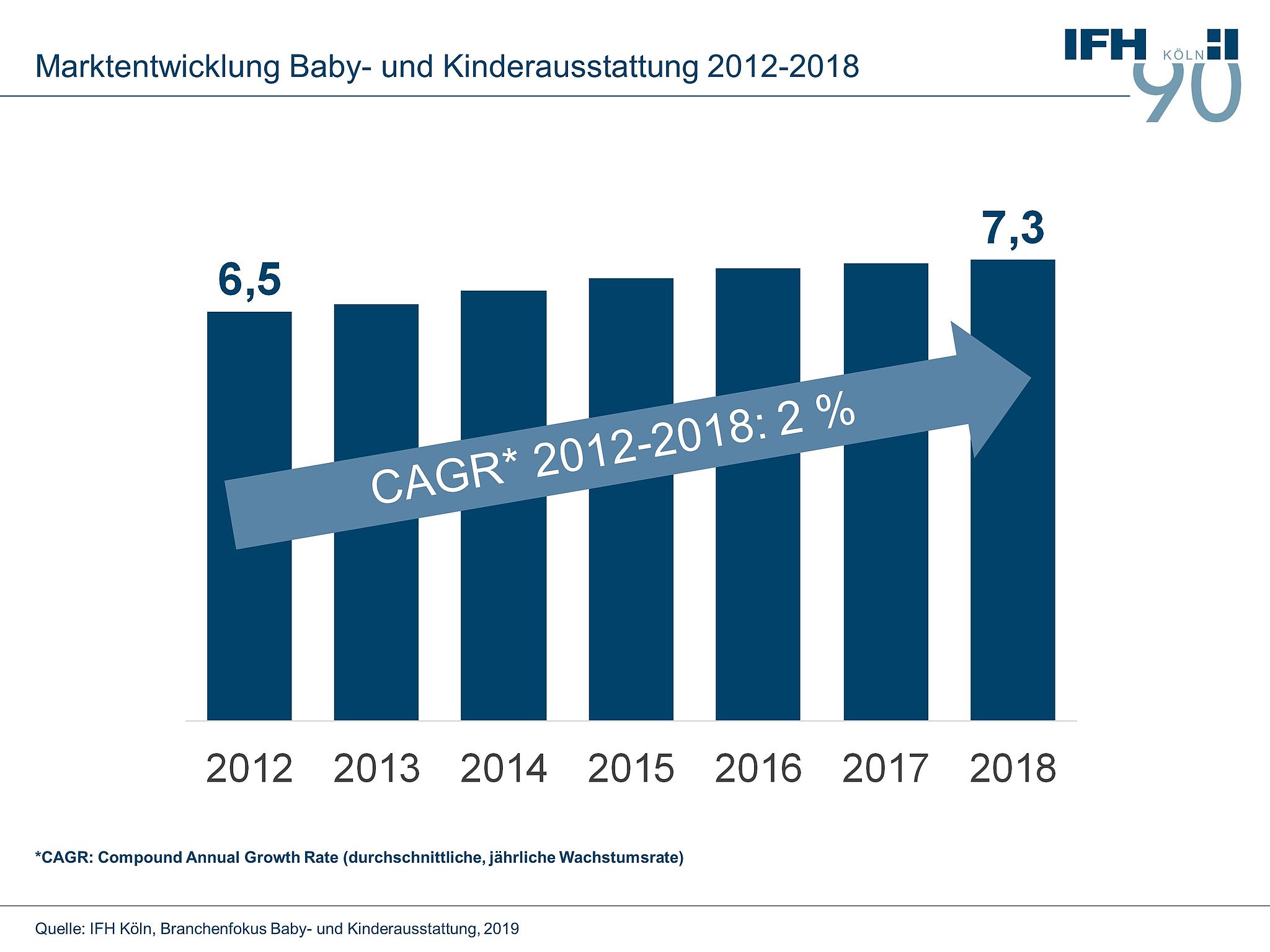 Marktentwicklung Baby- und Kinderausstattung 2012-2018