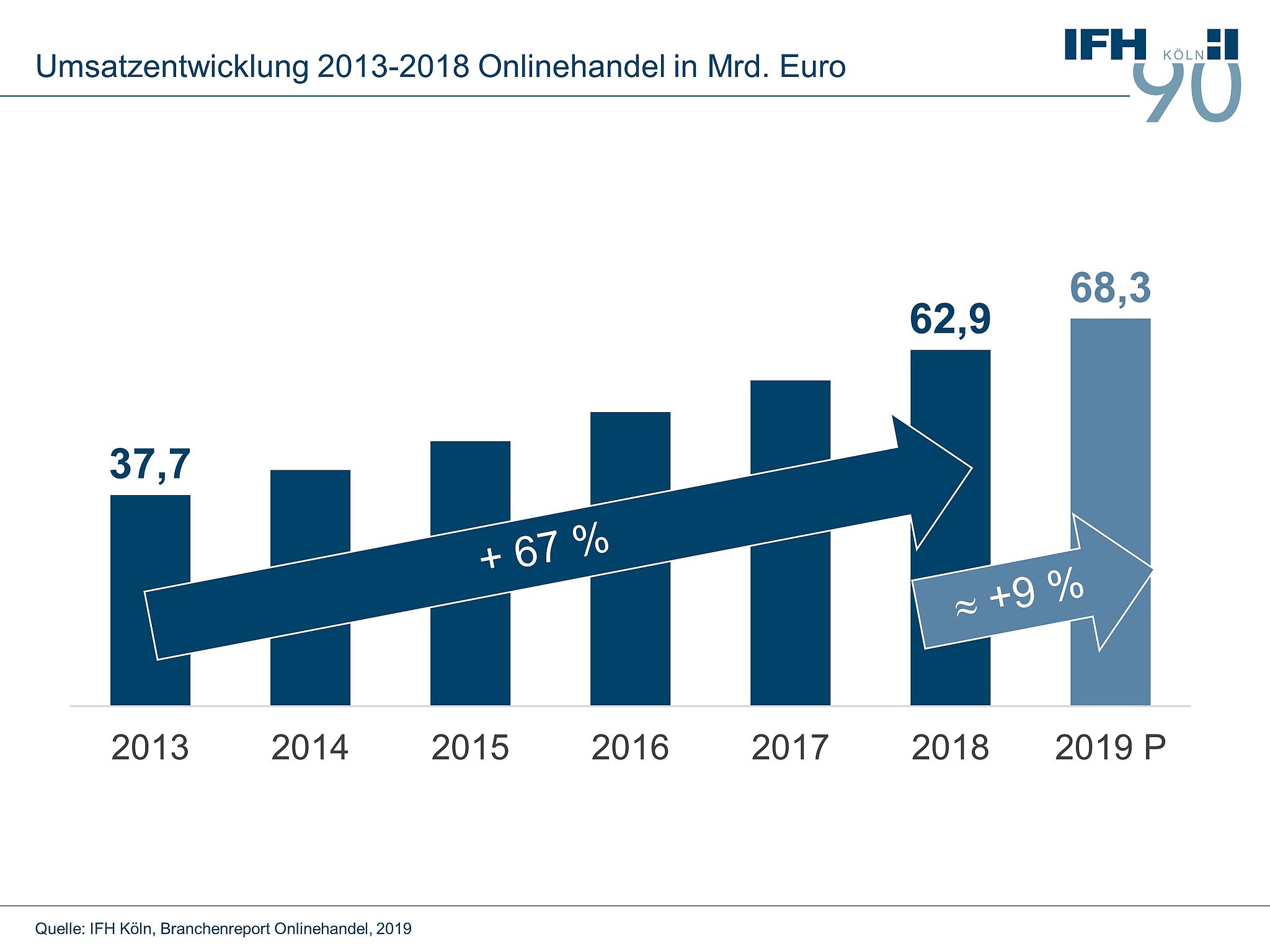 Umsatzentwicklung im Onlinehandel von 2013 bis 2018 in Euro