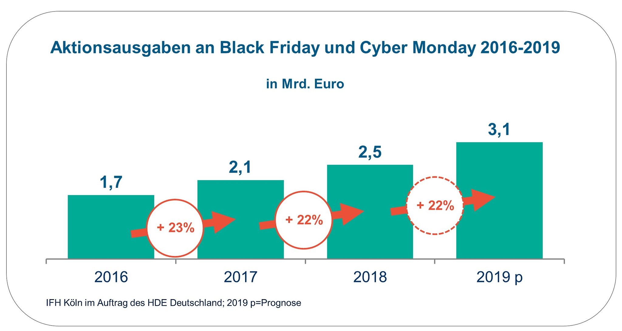 Aktionsausgaben an Black Friday und Cyber Monday von 2016-2019