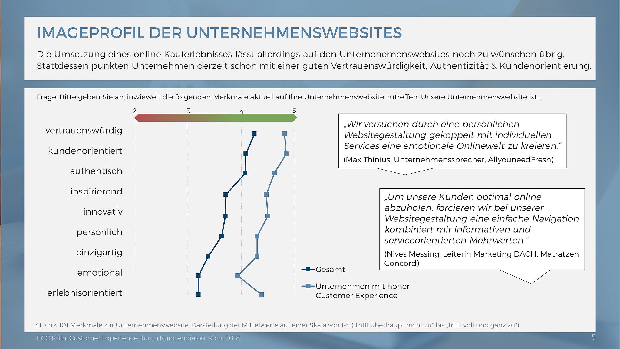 Imageprofil der Unternehmenswebsites