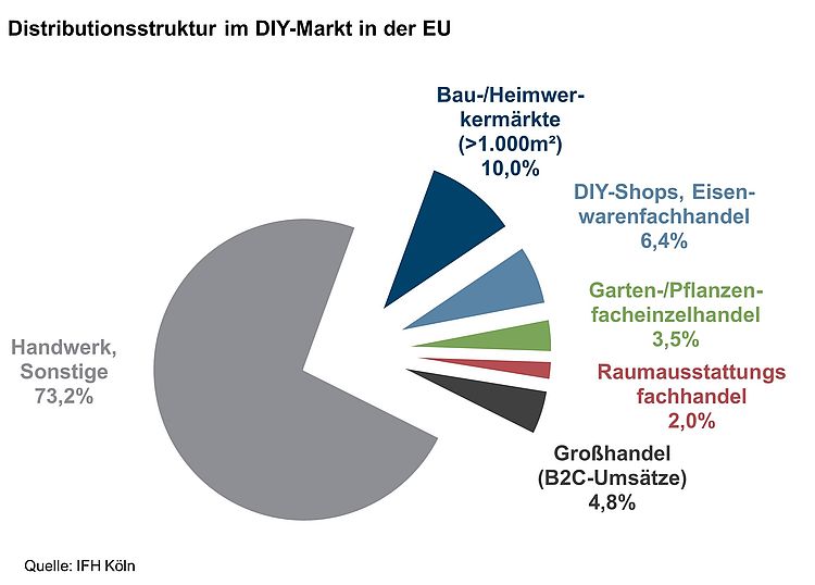 Distributionsstruktur im EU-DIY-Markt