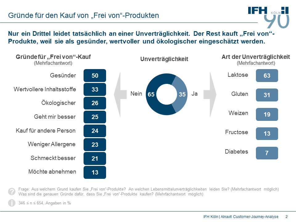 Alnavit Customer Journey Untersuchung