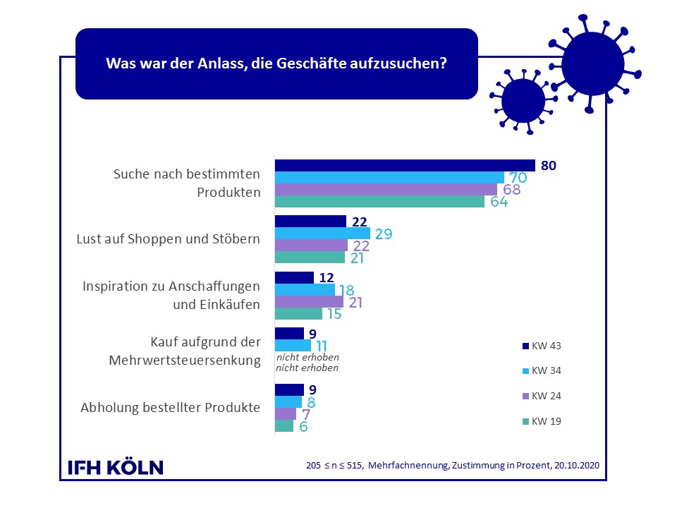 Grafik Anlässe Besuche stationäre Geschäfte