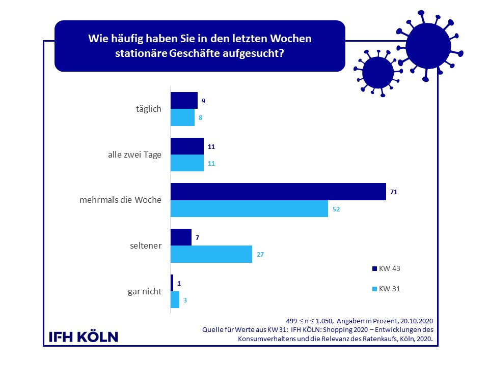 Grafik Frequenz Besuch stationärer Geschäfte