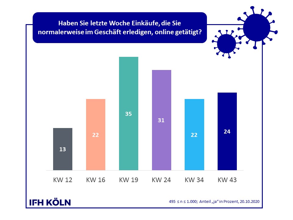 Grafik Verschiebung Online Offline