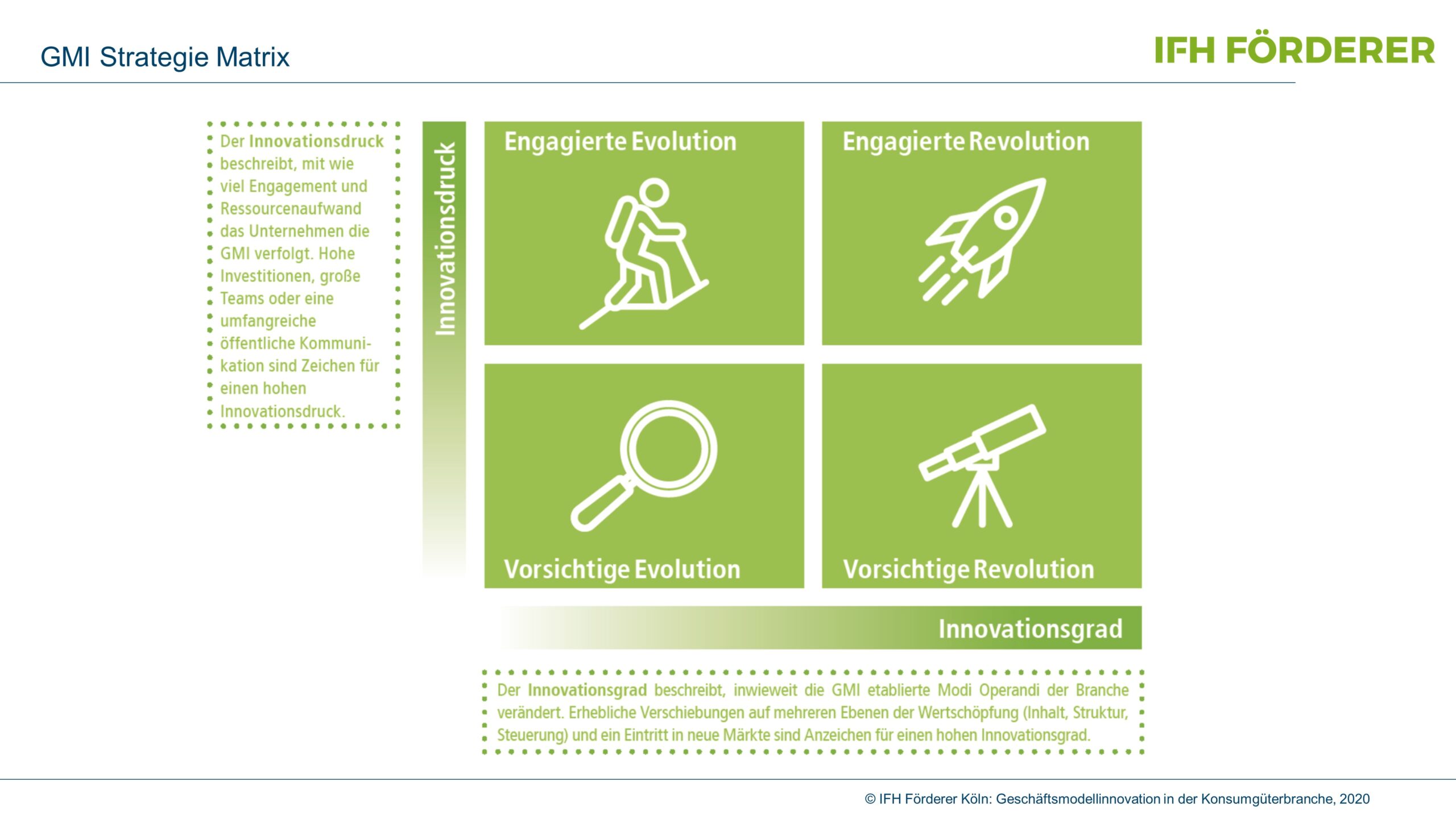 Grafik Matrix Geschäftsmodellinnovationen