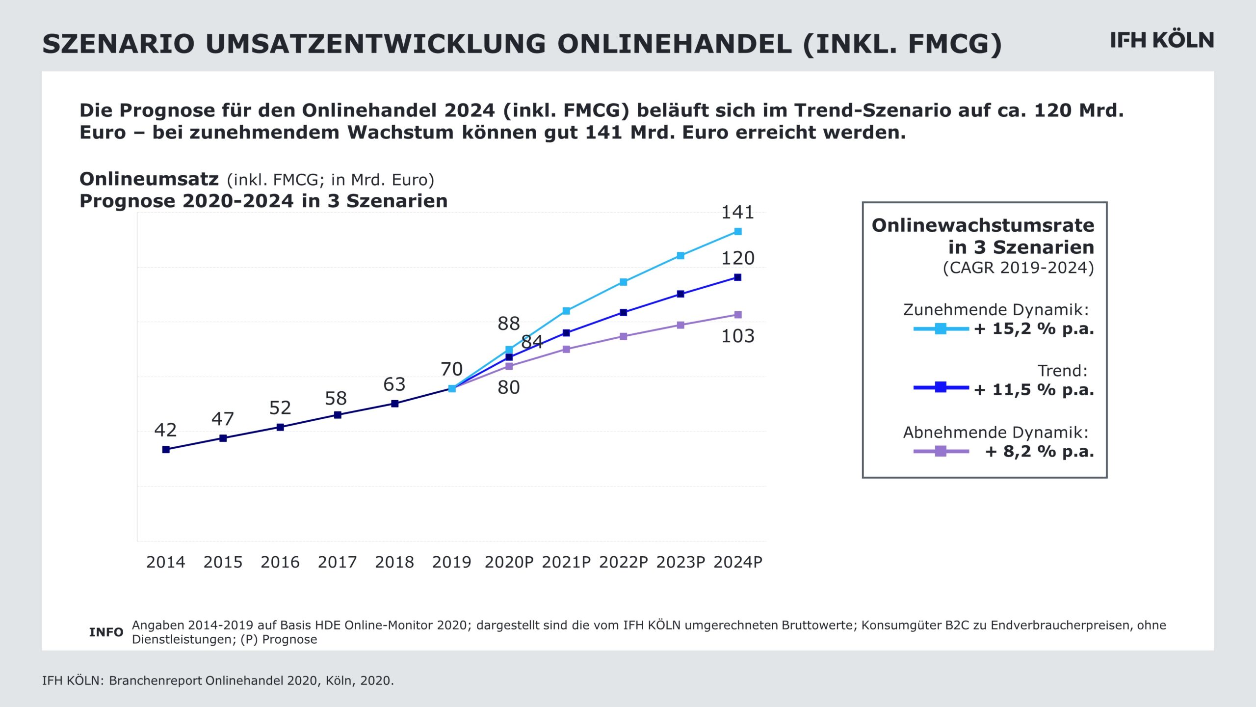 Drei Szenarien Entwicklung Onlinehandel