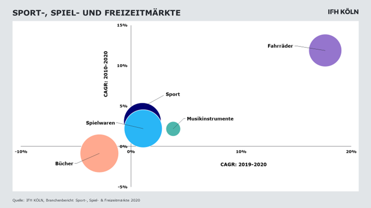 Sport-, Spiel- und Freizeitmärkte