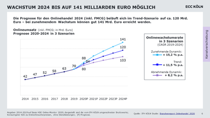 Wachstum Onlinehandel bis 2024 