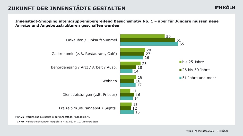 Besuchsmotive Innenstädte