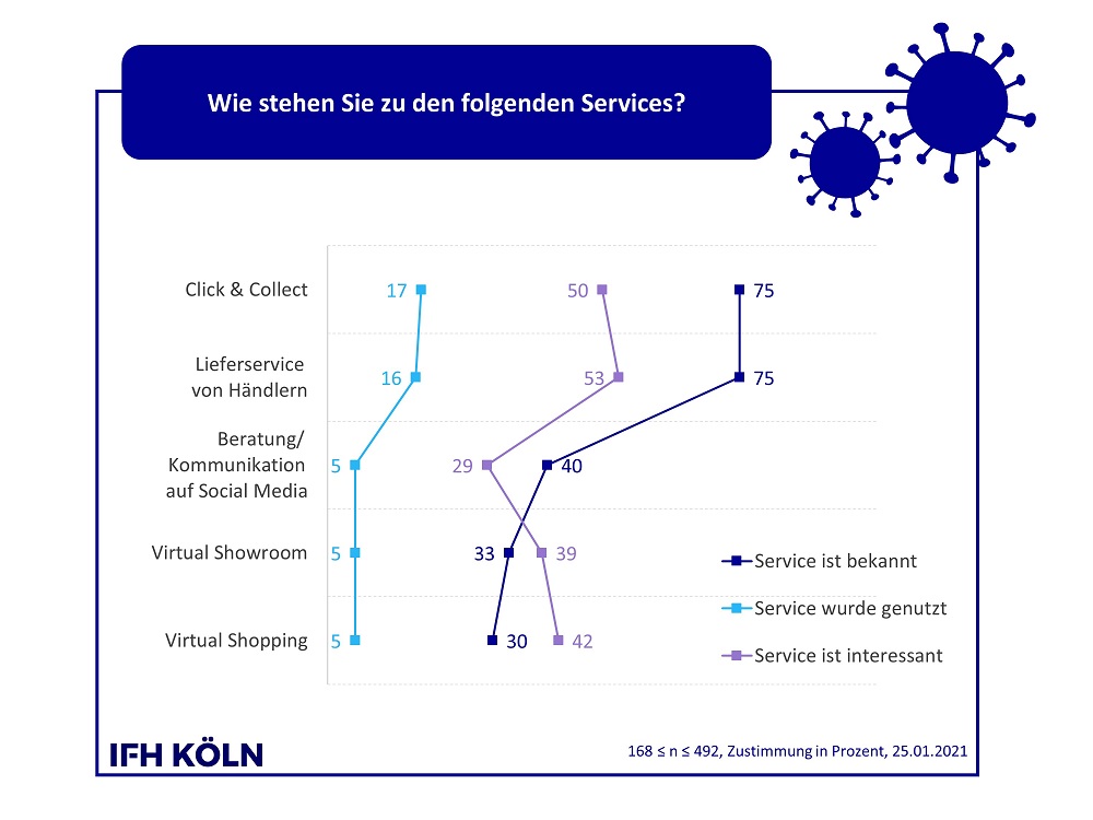 Nutzung neuer Services