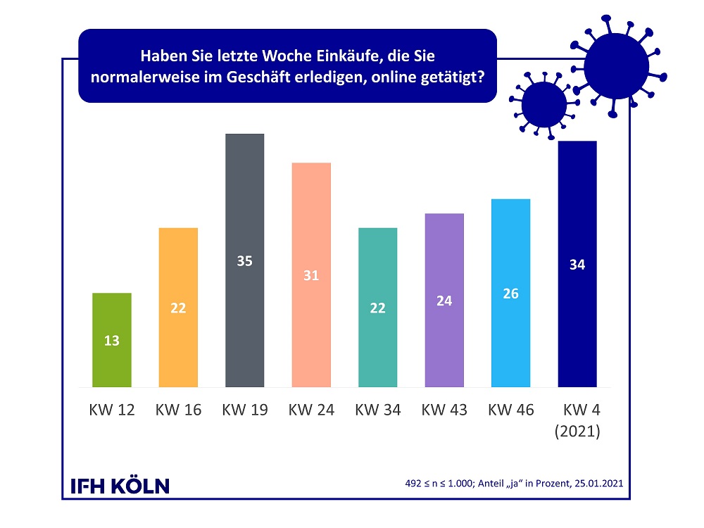 Onlineshift durch Corona