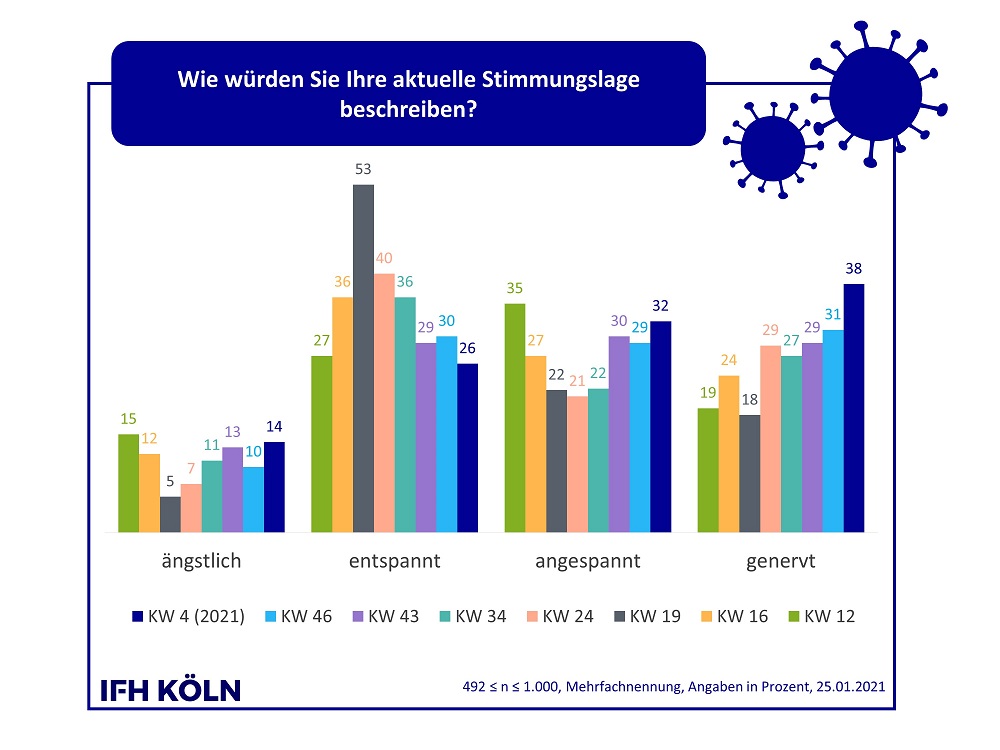 Stimmungslage Corona