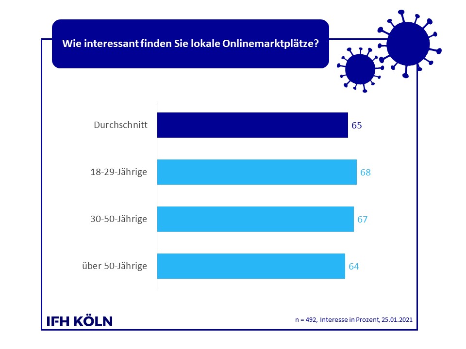 Grafik Interesse an Onlinemarktplätzen