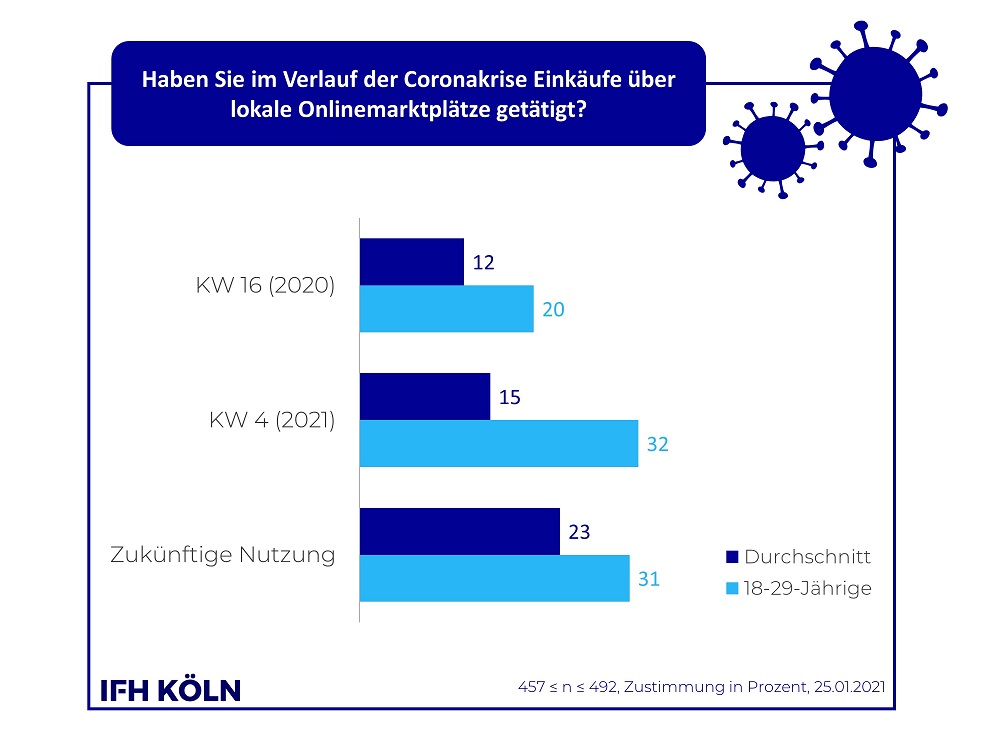 Grafik Nutzung von Onlinemarktplätzen