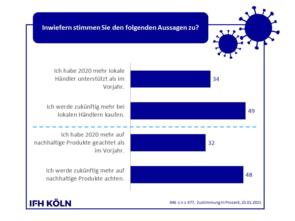 Grafik Unterstützung regionale Käufe