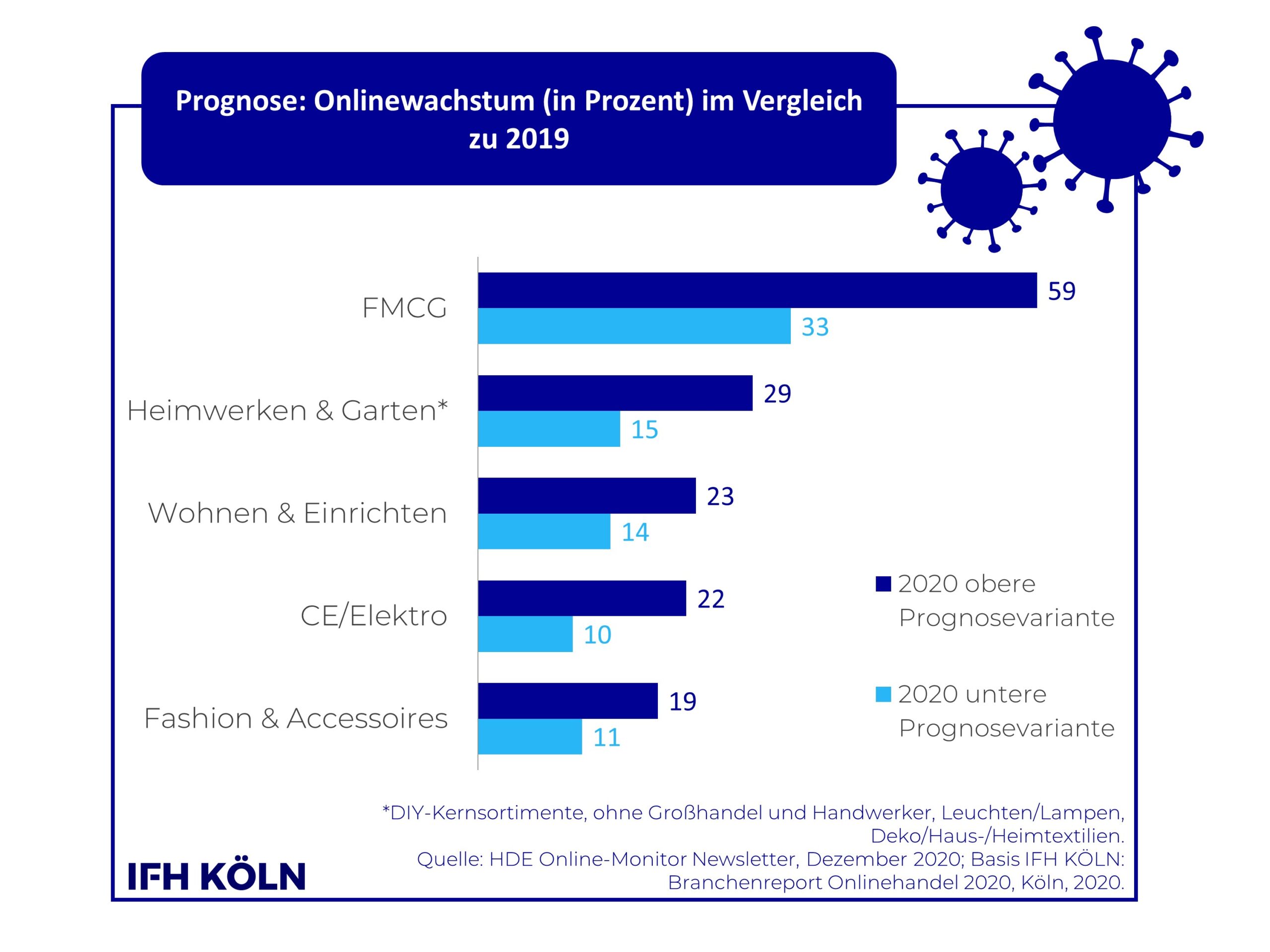 Grafik Onlinewachstum Branchen