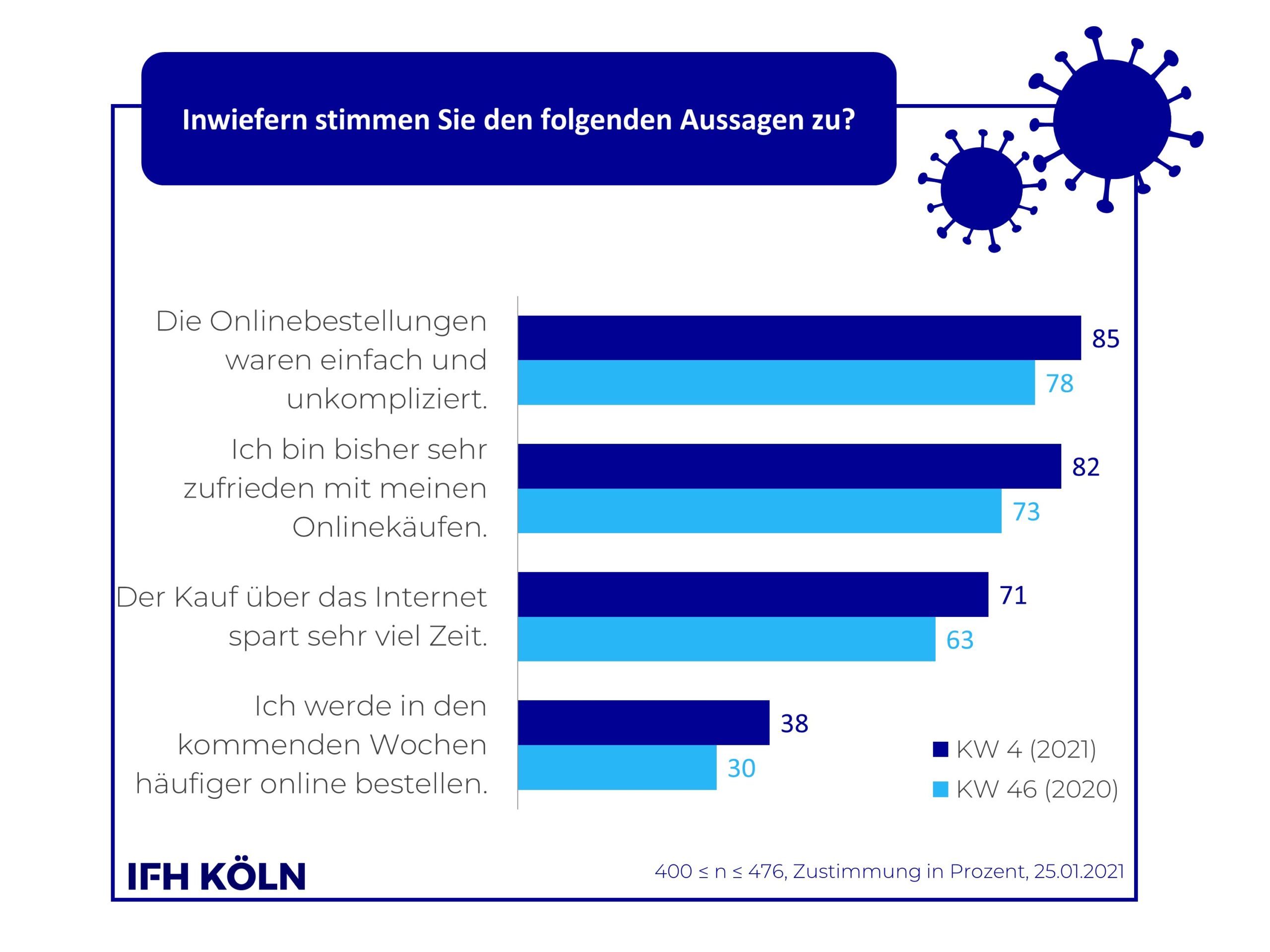 Grafik Vergleich Zufriedenheit Onlinekäufe