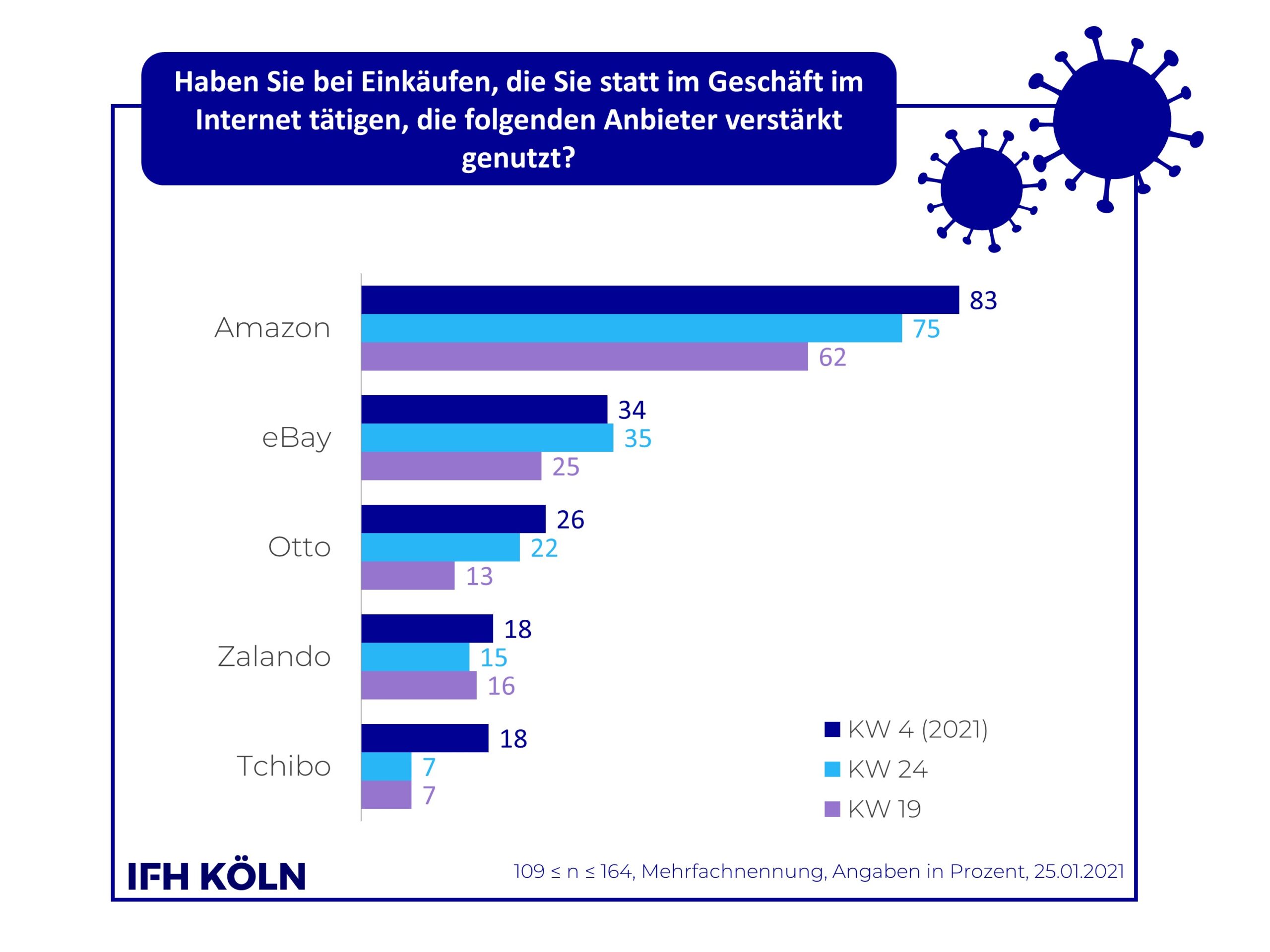 Grafik Zufriedenheit mit Onlinanbietern