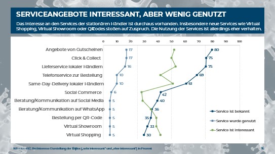 Grafik Nutzung neuer Services im stationären Handel